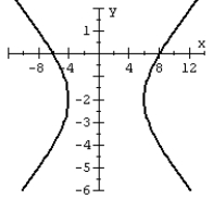 Graph the hyperbola.   A)    B)    C)    D)   