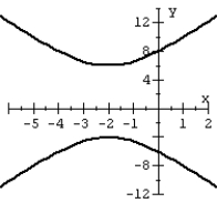 Graph the hyperbola.   A)    B)    C)    D)   
