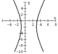 Graph the hyperbola.   A)    B)    C)    D)   