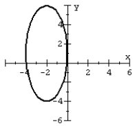 Graph the ellipse.   A)    B)    C)    D)   
