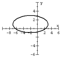 Graph the ellipse.   A)    B)    C)    D)   