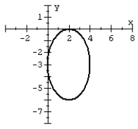 Graph the ellipse.   A)    B)    C)    D)   