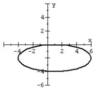 Graph the ellipse.   A)    B)    C)    D)   