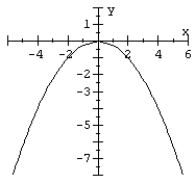 Match the equation to the parabola.   A)    B)    C)    D)   