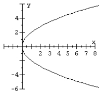 Match the equation to the parabola.   A)    B)    C)    D)   
