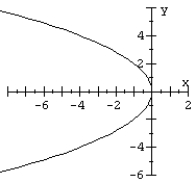 Match the equation to the parabola.   A)    B)    C)    D)   