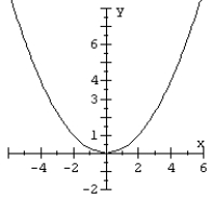 Match the equation to the parabola.   A)    B)    C)    D)   
