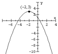 Match the parabola to an equation in standard form.   A)    B)    C)    D)   