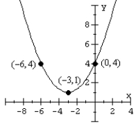Match the parabola to an equation in general form.   A)    B)    C)    D)   