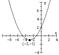 Match the equation to the parabola.   A)    B)    C)    D)   