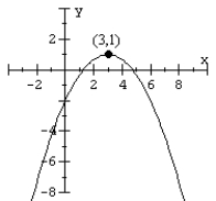 Match the equation to the parabola.   A)    B)    C)    D)   