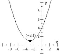 Match the equation to the parabola.   A)    B)    C)    D)   