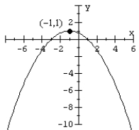 Match the equation to the parabola.   A)    B)    C)    D)   