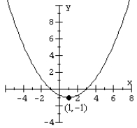 Match the equation to the parabola.   A)    B)    C)    D)   