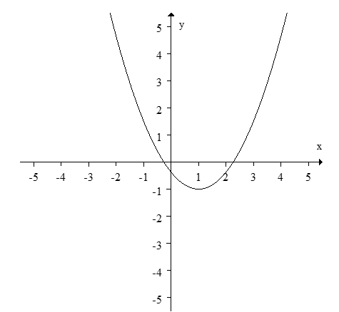 Identify the type of conic section shown in the graph.   