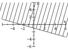 Graph the linear inequality.   A)    B)    C)    D)   