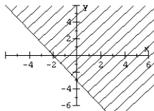 Match the graph to the linear inequality.   A)    B)    C)    D)   