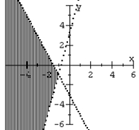 Graph the system of inequalities.   A)    B)    C)    D)   