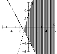 Graph the system of inequalities.   A)    B)    C)    D)   
