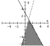 Graph the system of inequalities.   A)    B)    C)    D)   