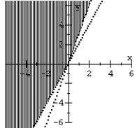 Match the graph to the system of inequalities.   A)    B)    C)    D)   