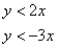Match the graph to the system of inequalities.   A)    B)    C)    D)   