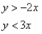 Match the graph to the system of inequalities.   A)    B)    C)    D)   