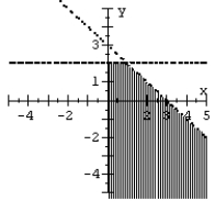 Graph the system of inequalities.   A)    B)    C)    D)   