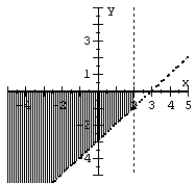 Graph the system of inequalities.   A)    B)    C)    D)   