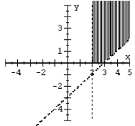 Graph the system of inequalities.   A)    B)    C)    D)   