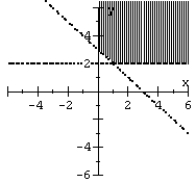 Graph the system of inequalities.   A)    B)    C)    D)   