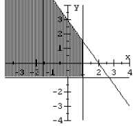 Match the graph to the system of inequalities.   A)    B)    C)    D)   
