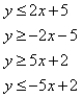 Graph the system of inequalities.   