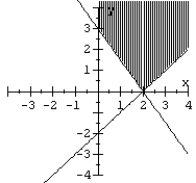 Graph the system of inequalities.   A)    B)    C)    D)   