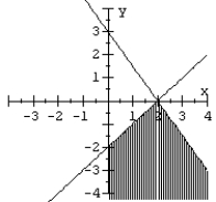 Graph the system of inequalities.   A)    B)    C)    D)   