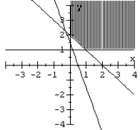 Graph the system of inequalities.   A)    B)    C)    D)   