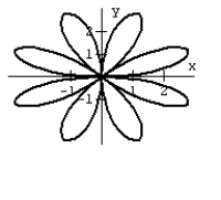 <strong>Graph the equation. </strong> A) B) C) D)