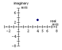 Graph the complex number.   A)    B)    C)    D)   