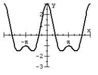 The figure below shows the graph of      between -2π and 2π. The maximum and minimum values of the curve occur at the turning points and are found in the solutions of the equation     . Solve for the coordinates of the turning points of the curve between       