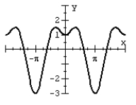  The figure below shows the graph of   Between -2  \pi  and 2  \pi . The maximum and minimum values of the curve occur at the turning points and are found in the solutions of the equation   Solve for the coordinates of the turning points of the curve between       A)    B)    C)    D)    