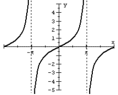 Match the graph of the function over the interval   To its equation.    A)  y =   B)  y =   C)  y =   D)  y =  