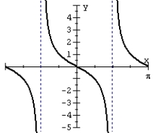 Match the graph of the function to its equation.   A)  y =   B)  y =   C)  y =   D)  y =  
