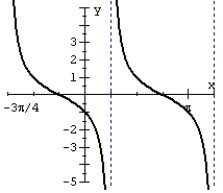 Match the graph of the function to its equation.   A)  y =   B)  y =   C)  y =   D)  y =  