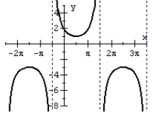 Match the graph of the function to its equation.   A)  y =   B)  y =   C)  y =   D)  y =  
