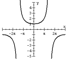 Match the graph of the function over one period to its equation.   A)  y =    B)  y =   C)  y =   D)  y =  