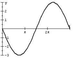 Find an equation of the graph.   A)  y =   B)  y =   C)  y =   D)  y =  