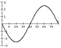Find an equation of the graph.   A)  y =   B)  y =   C)  y =   D)  y =  
