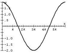 Find an equation of the graph.   A)  y =   B)  y =   C)  y =   D)  y =  