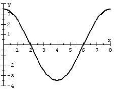 Find an equation for the graph.   A)  y =   B)  y =   C)  y =   D)  y =  