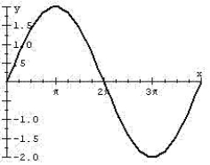 Find an equation of the graph.    A)  y =   B)  y =   C)  y =   D)  y =  